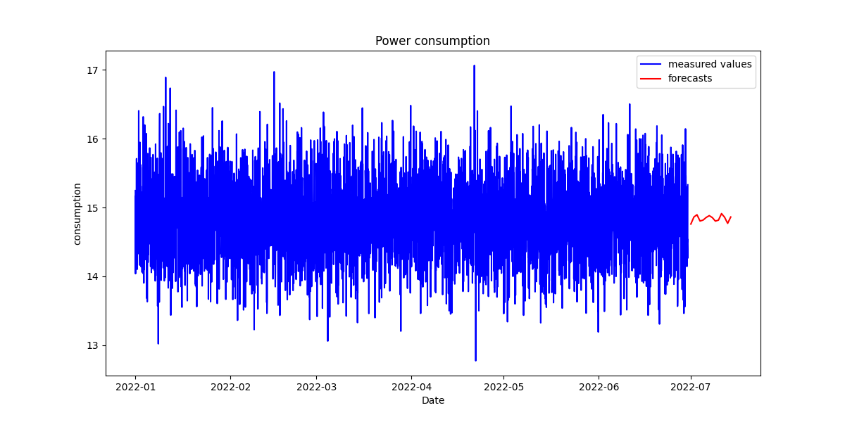 Generating a KI Model to predict my Power consumption at home